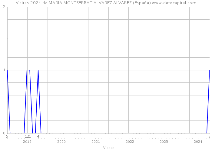 Visitas 2024 de MARIA MONTSERRAT ALVAREZ ALVAREZ (España) 