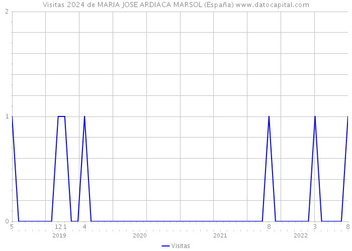 Visitas 2024 de MARIA JOSE ARDIACA MARSOL (España) 