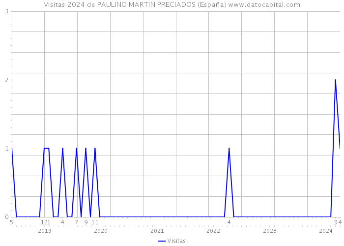 Visitas 2024 de PAULINO MARTIN PRECIADOS (España) 