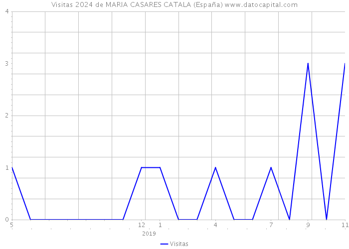 Visitas 2024 de MARIA CASARES CATALA (España) 