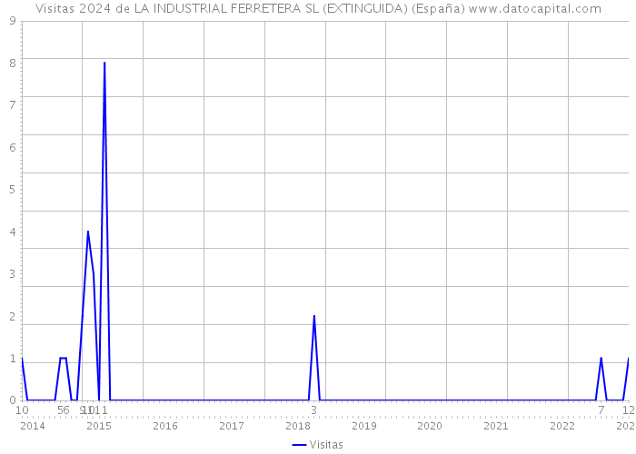 Visitas 2024 de LA INDUSTRIAL FERRETERA SL (EXTINGUIDA) (España) 