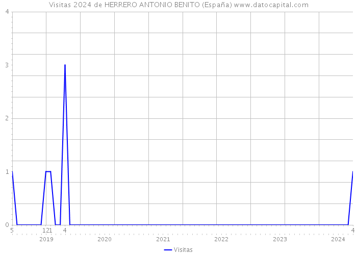 Visitas 2024 de HERRERO ANTONIO BENITO (España) 