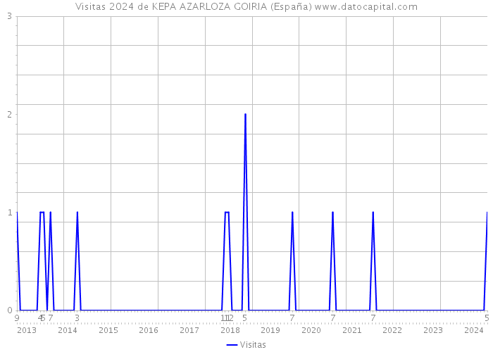 Visitas 2024 de KEPA AZARLOZA GOIRIA (España) 