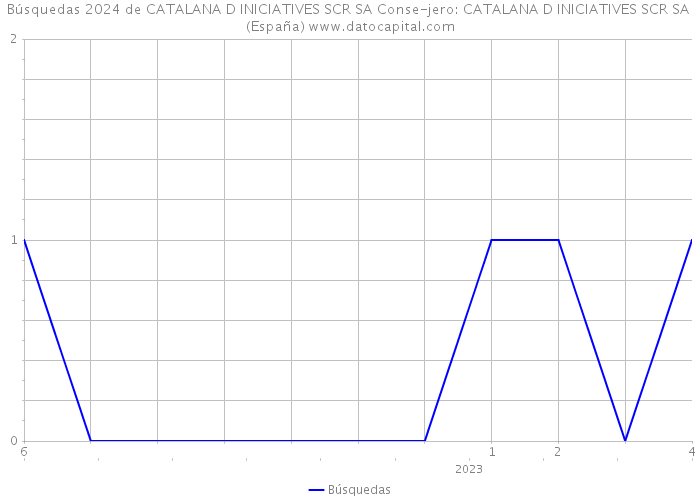 Búsquedas 2024 de CATALANA D INICIATIVES SCR SA Conse-jero: CATALANA D INICIATIVES SCR SA (España) 