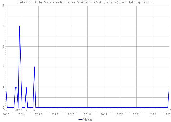 Visitas 2024 de Pasteleria Industrial Monteturia S.A. (España) 