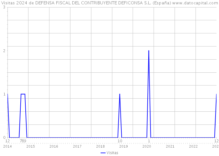 Visitas 2024 de DEFENSA FISCAL DEL CONTRIBUYENTE DEFICONSA S.L. (España) 