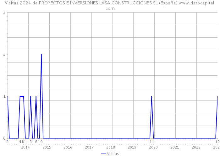 Visitas 2024 de PROYECTOS E INVERSIONES LASA CONSTRUCCIONES SL (España) 