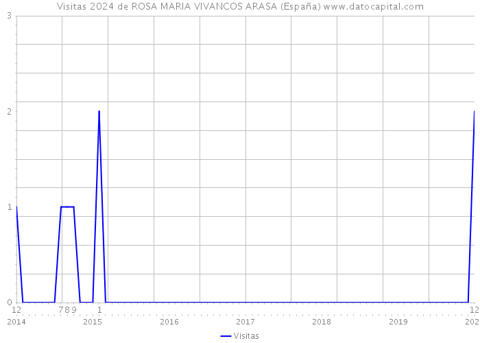 Visitas 2024 de ROSA MARIA VIVANCOS ARASA (España) 