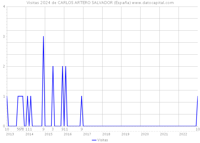 Visitas 2024 de CARLOS ARTERO SALVADOR (España) 