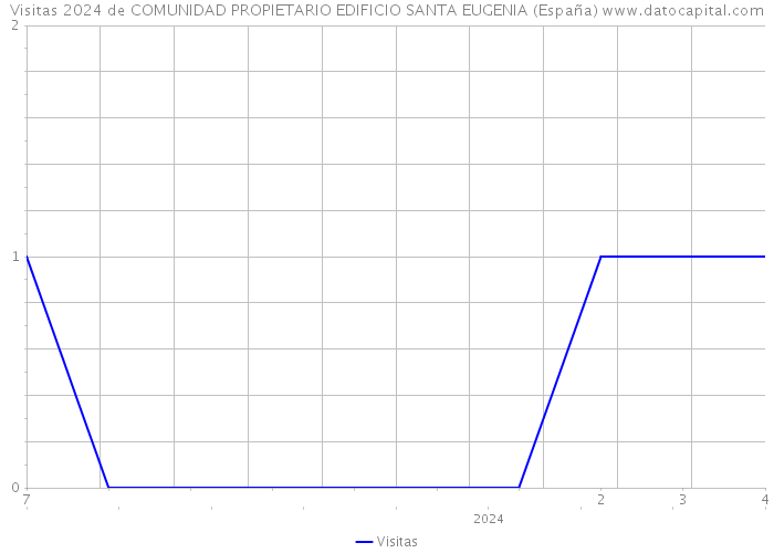 Visitas 2024 de COMUNIDAD PROPIETARIO EDIFICIO SANTA EUGENIA (España) 