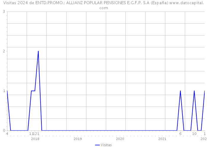 Visitas 2024 de ENTD.PROMO.: ALLIANZ POPULAR PENSIONES E.G.F.P. S.A (España) 