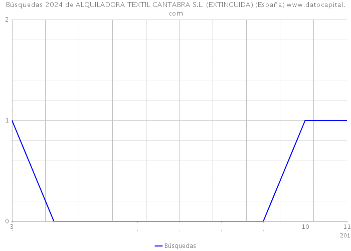 Búsquedas 2024 de ALQUILADORA TEXTIL CANTABRA S.L. (EXTINGUIDA) (España) 