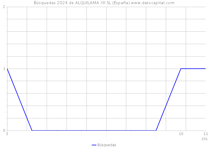 Búsquedas 2024 de ALQUILAMA XII SL (España) 