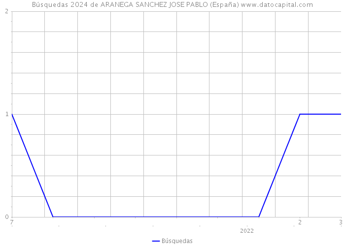 Búsquedas 2024 de ARANEGA SANCHEZ JOSE PABLO (España) 