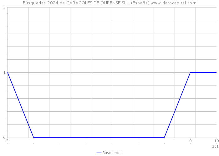 Búsquedas 2024 de CARACOLES DE OURENSE SLL. (España) 
