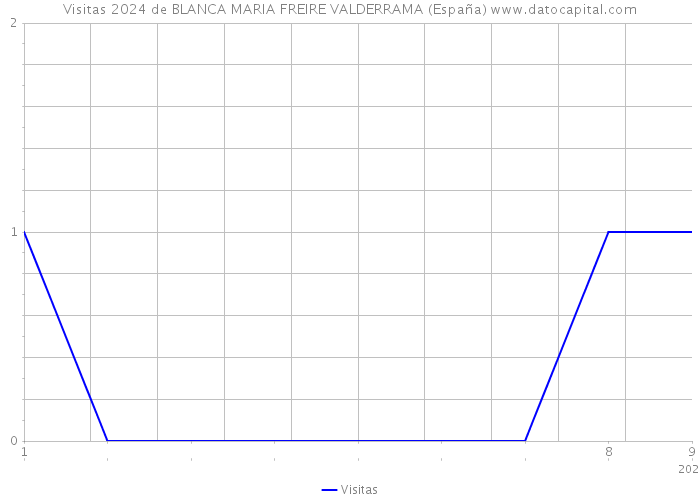 Visitas 2024 de BLANCA MARIA FREIRE VALDERRAMA (España) 