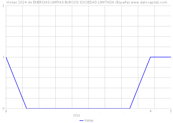 Visitas 2024 de ENERGIAS LIMPIAS BURGOS SOCIEDAD LIMITADA (España) 