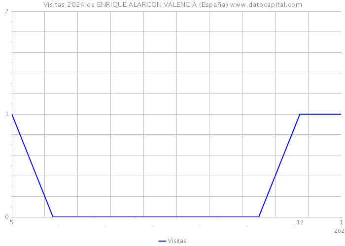 Visitas 2024 de ENRIQUE ALARCON VALENCIA (España) 