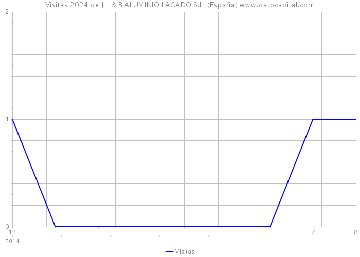 Visitas 2024 de J L & B ALUMINIO LACADO S.L. (España) 