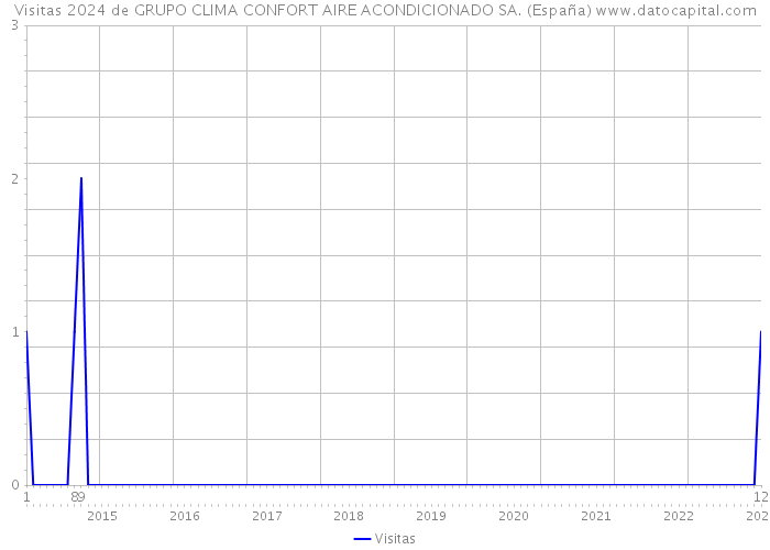 Visitas 2024 de GRUPO CLIMA CONFORT AIRE ACONDICIONADO SA. (España) 