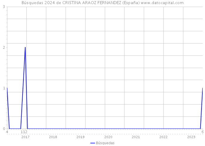 Búsquedas 2024 de CRISTINA ARAOZ FERNANDEZ (España) 