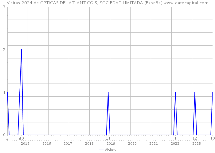 Visitas 2024 de OPTICAS DEL ATLANTICO 5, SOCIEDAD LIMITADA (España) 