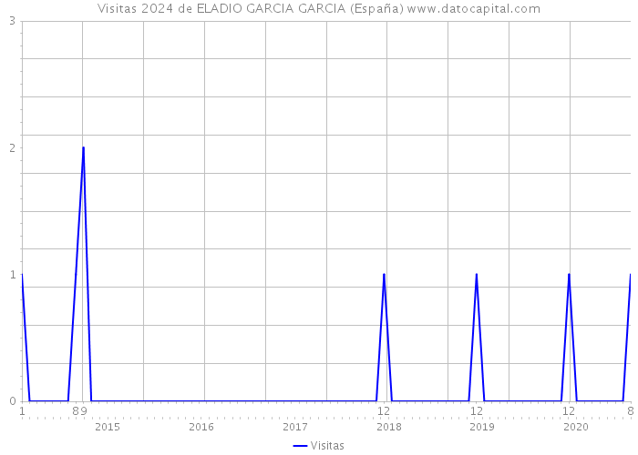 Visitas 2024 de ELADIO GARCIA GARCIA (España) 