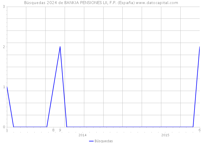 Búsquedas 2024 de BANKIA PENSIONES LII, F.P. (España) 