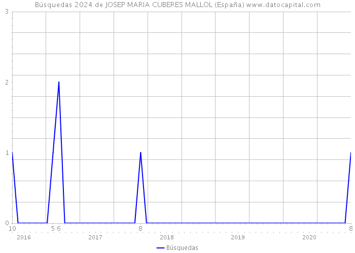 Búsquedas 2024 de JOSEP MARIA CUBERES MALLOL (España) 