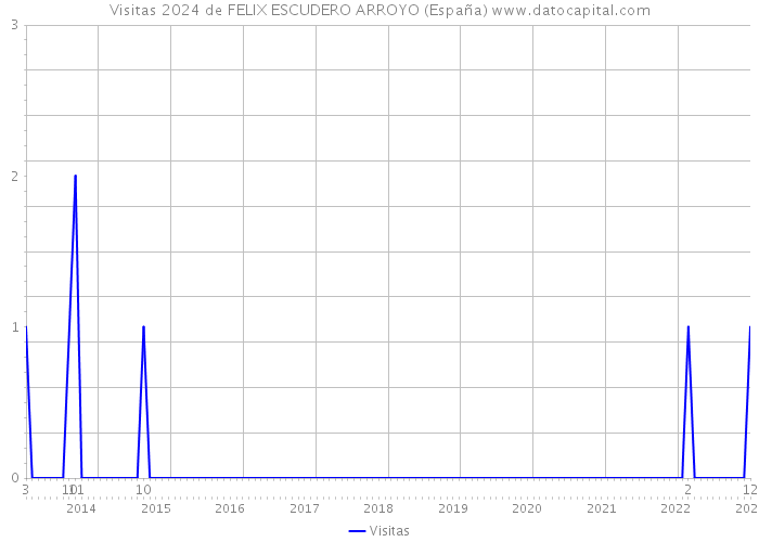 Visitas 2024 de FELIX ESCUDERO ARROYO (España) 