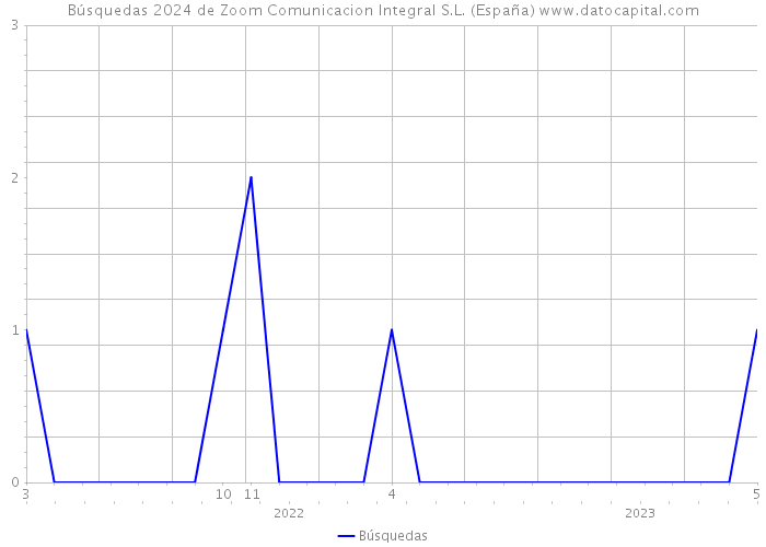 Búsquedas 2024 de Zoom Comunicacion Integral S.L. (España) 