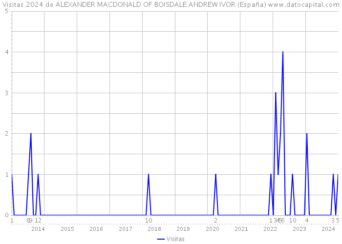 Visitas 2024 de ALEXANDER MACDONALD OF BOISDALE ANDREW IVOR (España) 