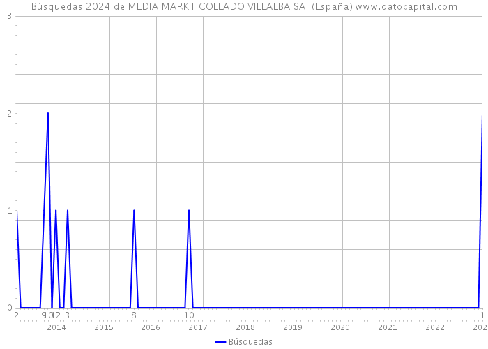 Búsquedas 2024 de MEDIA MARKT COLLADO VILLALBA SA. (España) 