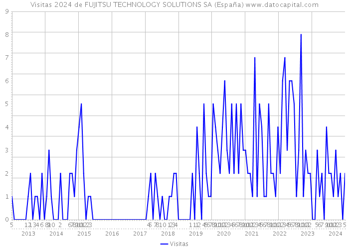 Visitas 2024 de FUJITSU TECHNOLOGY SOLUTIONS SA (España) 
