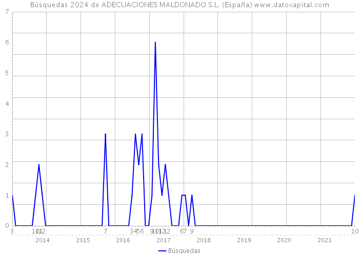 Búsquedas 2024 de ADECUACIONES MALDONADO S.L. (España) 