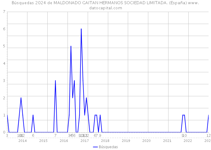 Búsquedas 2024 de MALDONADO GAITAN HERMANOS SOCIEDAD LIMITADA. (España) 