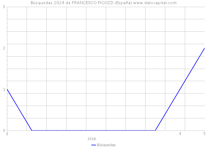Búsquedas 2024 de FRANCESCO PIGOZZI (España) 
