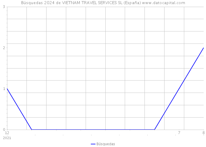Búsquedas 2024 de VIETNAM TRAVEL SERVICES SL (España) 