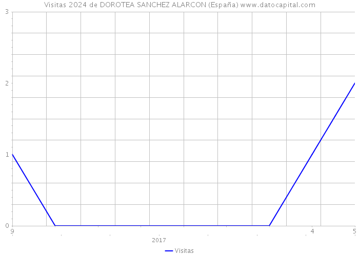 Visitas 2024 de DOROTEA SANCHEZ ALARCON (España) 