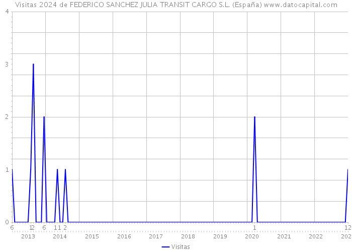 Visitas 2024 de FEDERICO SANCHEZ JULIA TRANSIT CARGO S.L. (España) 