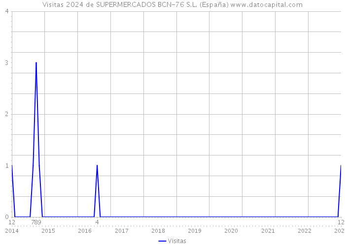 Visitas 2024 de SUPERMERCADOS BCN-76 S.L. (España) 