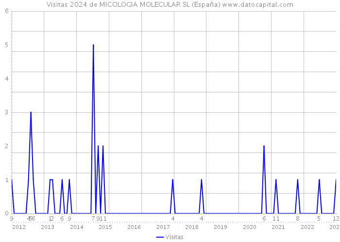 Visitas 2024 de MICOLOGIA MOLECULAR SL (España) 