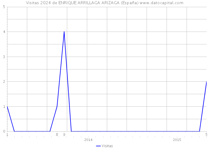Visitas 2024 de ENRIQUE ARRILLAGA ARIZAGA (España) 