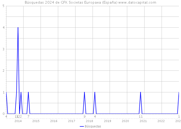 Búsquedas 2024 de GFK Societas Europaea (España) 