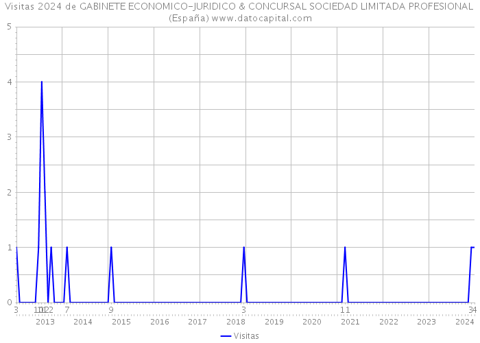 Visitas 2024 de GABINETE ECONOMICO-JURIDICO & CONCURSAL SOCIEDAD LIMITADA PROFESIONAL (España) 