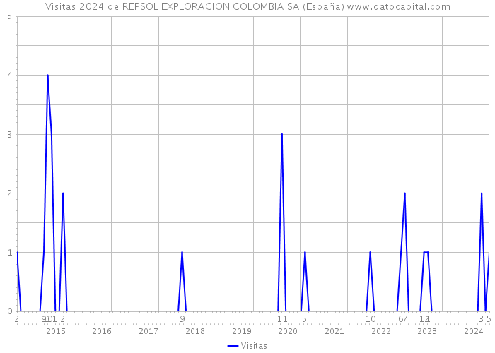 Visitas 2024 de REPSOL EXPLORACION COLOMBIA SA (España) 