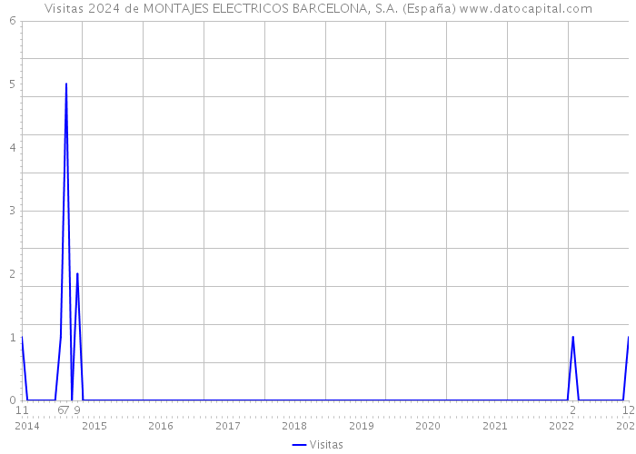 Visitas 2024 de MONTAJES ELECTRICOS BARCELONA, S.A. (España) 