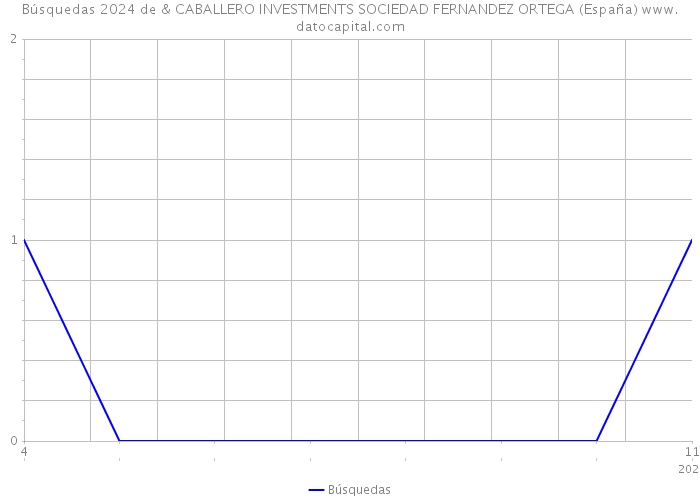 Búsquedas 2024 de & CABALLERO INVESTMENTS SOCIEDAD FERNANDEZ ORTEGA (España) 