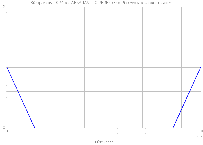 Búsquedas 2024 de AFRA MAILLO PEREZ (España) 