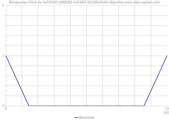 Búsquedas 2024 de ALFONSO JIMENEZ ALFARO MOURADIAN (España) 